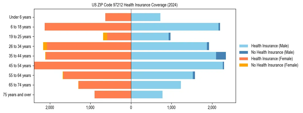Health insurance pyramid for US ZIP Code 97212