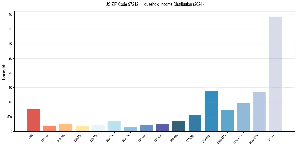 Income Distribution for 