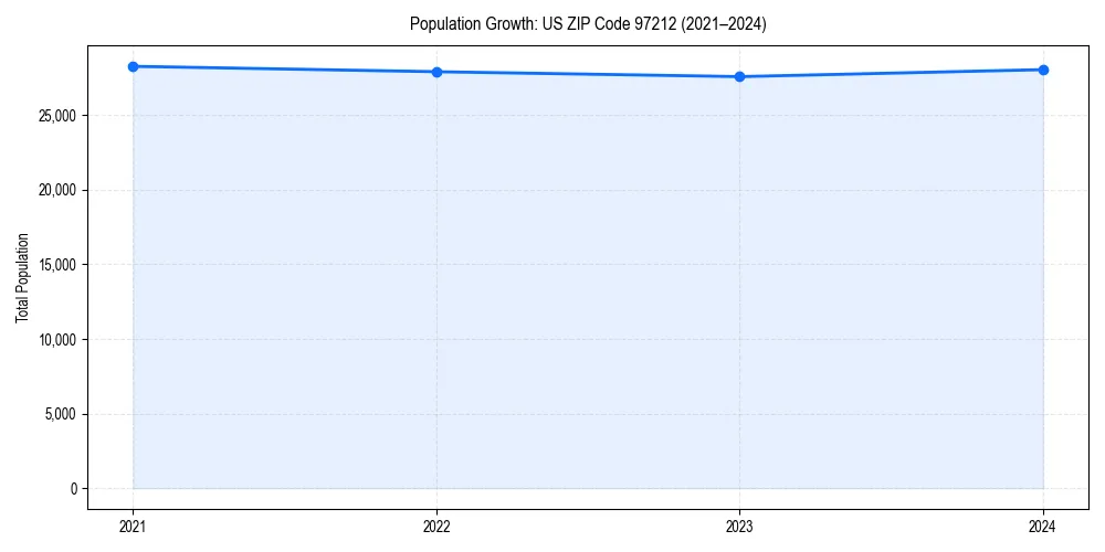 Population trends in 