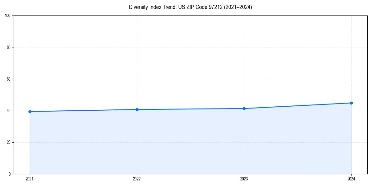 Line chart showing diversity index trends for 
