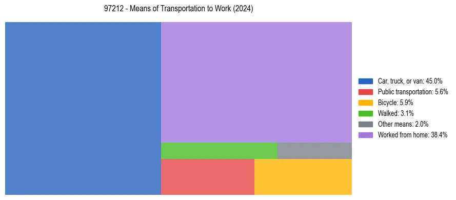 Commute modes in US ZIP Code 97212