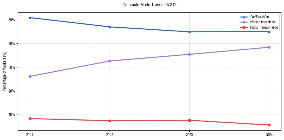 Transportation trends in US ZIP Code 97212