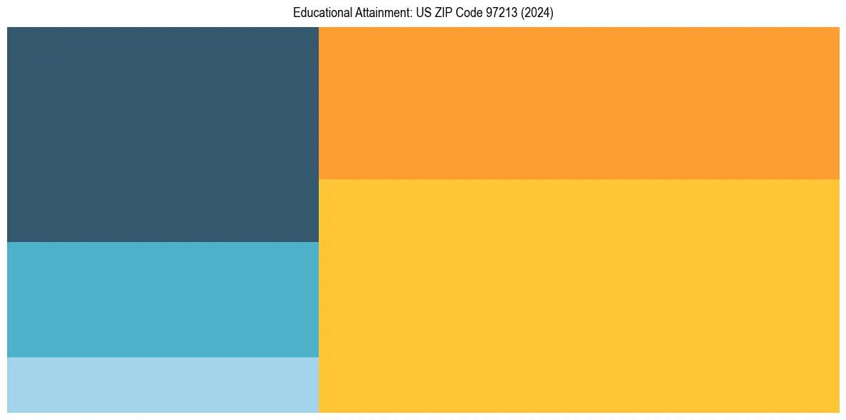 Education Treemap for in 2024
