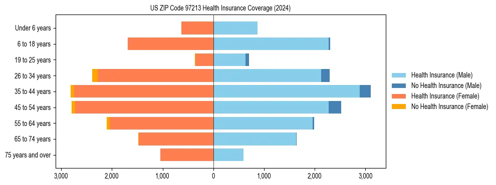 Health insurance pyramid for US ZIP Code 97213