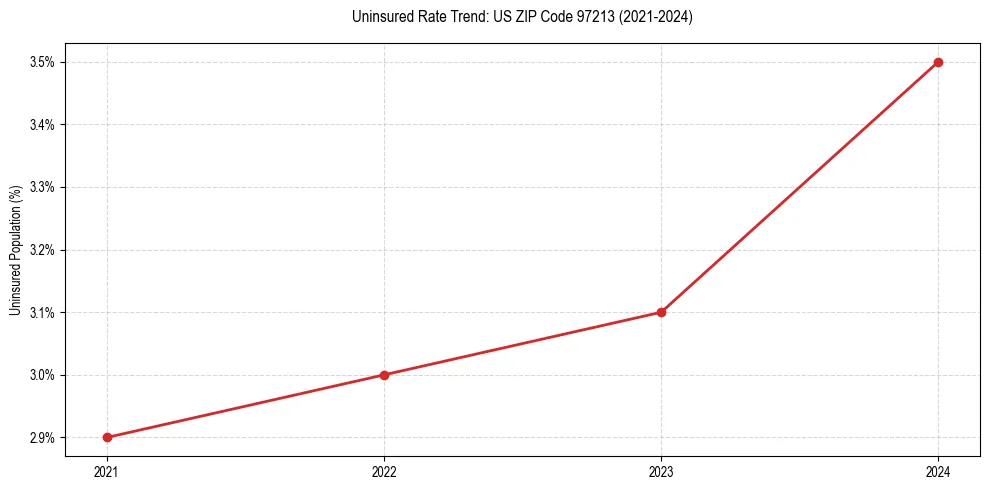 Uninsured trend chart for US ZIP Code 97213