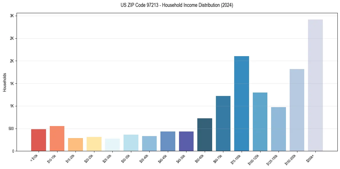 Income Distribution for 