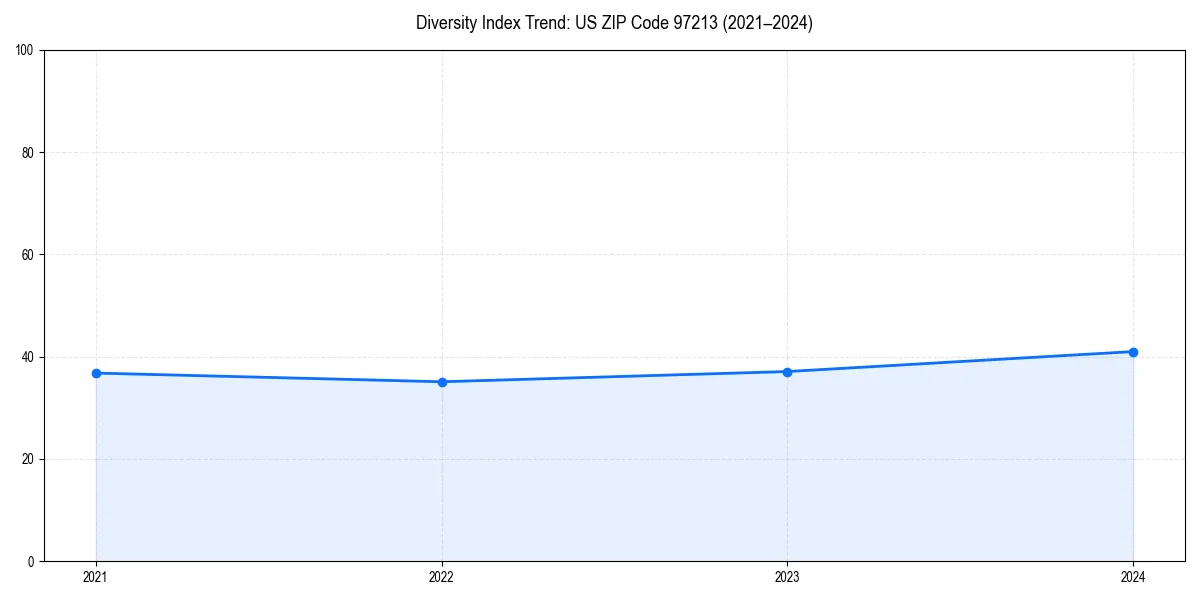 Line chart showing diversity index trends for 