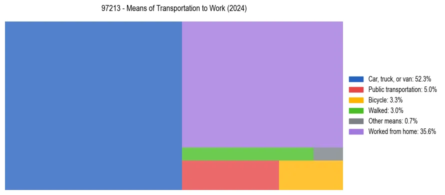 Commute modes in US ZIP Code 97213