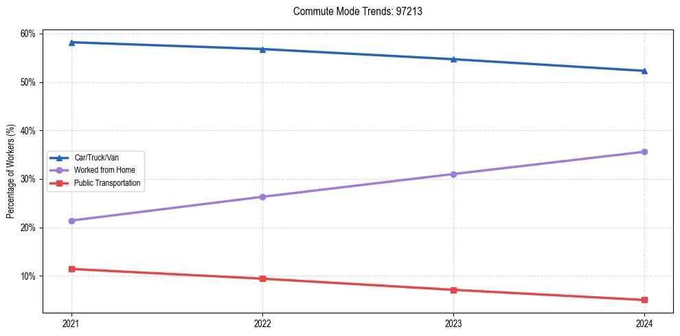Transportation trends in US ZIP Code 97213