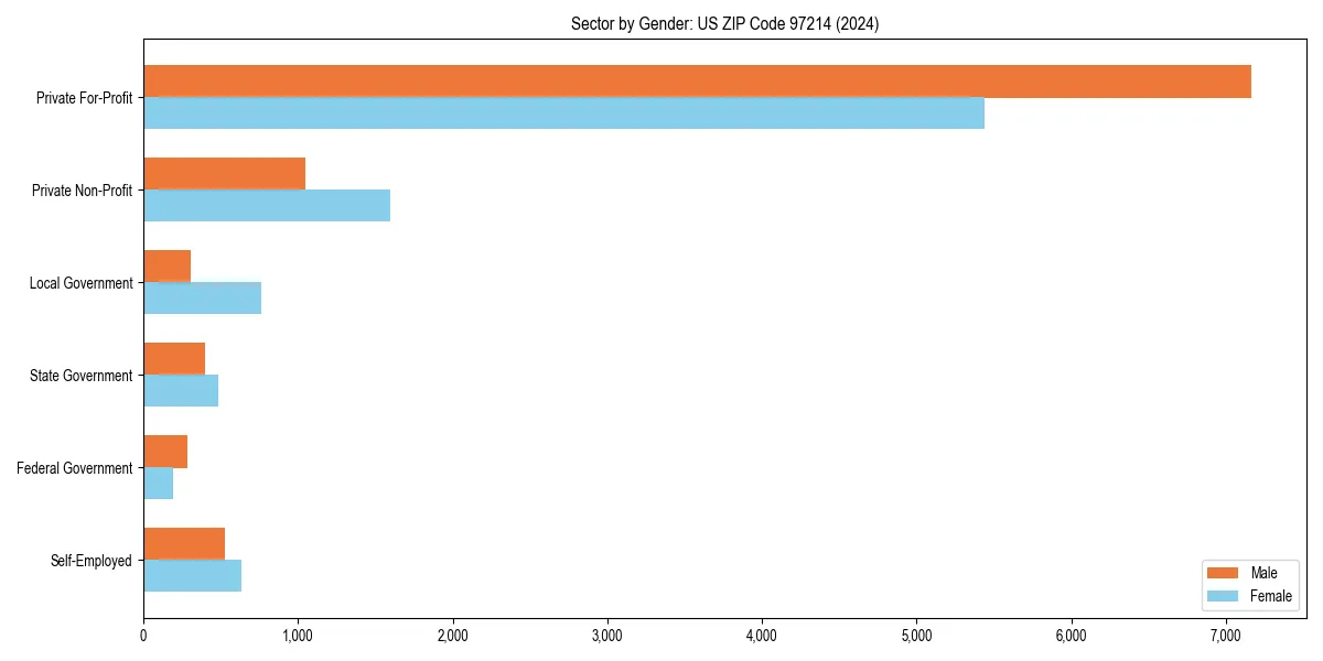 Employment sector breakdown by gender in 