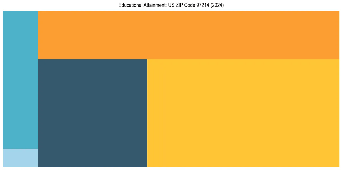 Education Treemap for in 2024