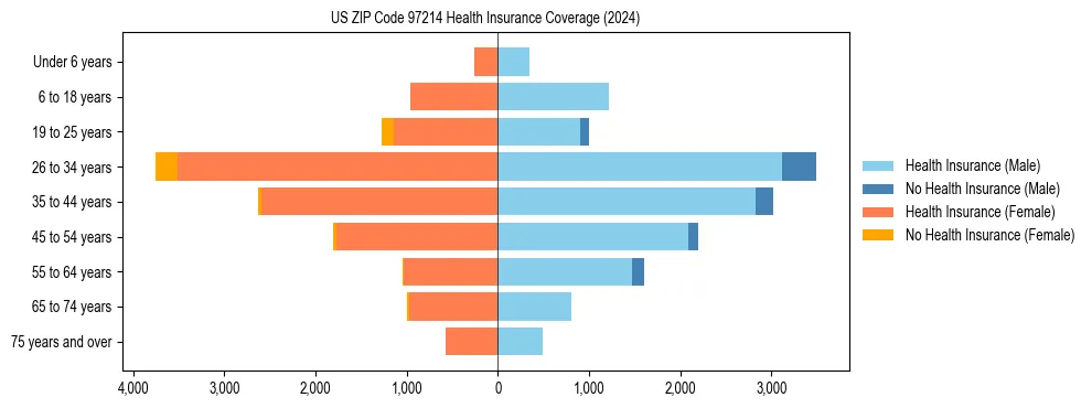 Health insurance pyramid for US ZIP Code 97214