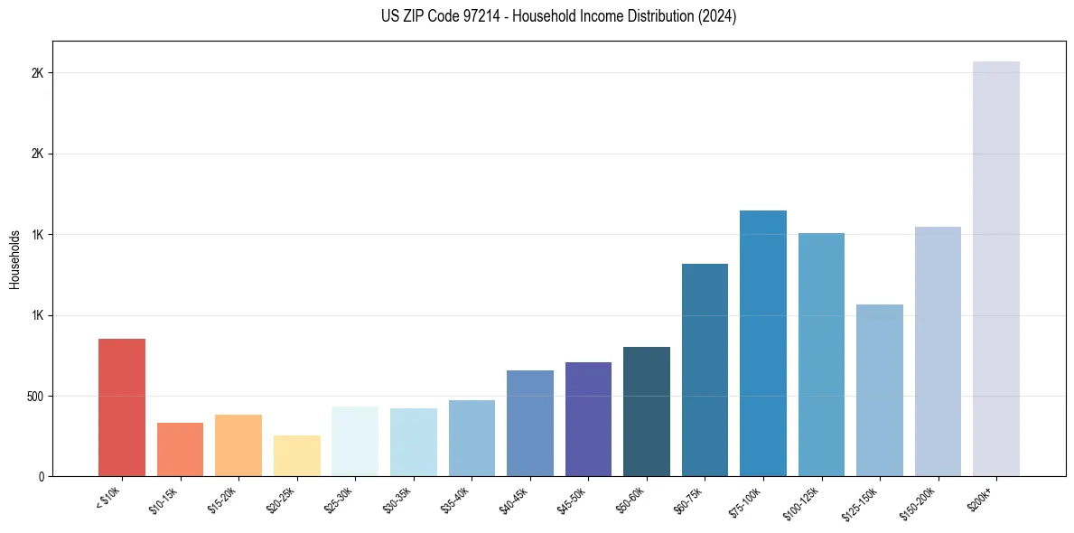 Income Distribution for 