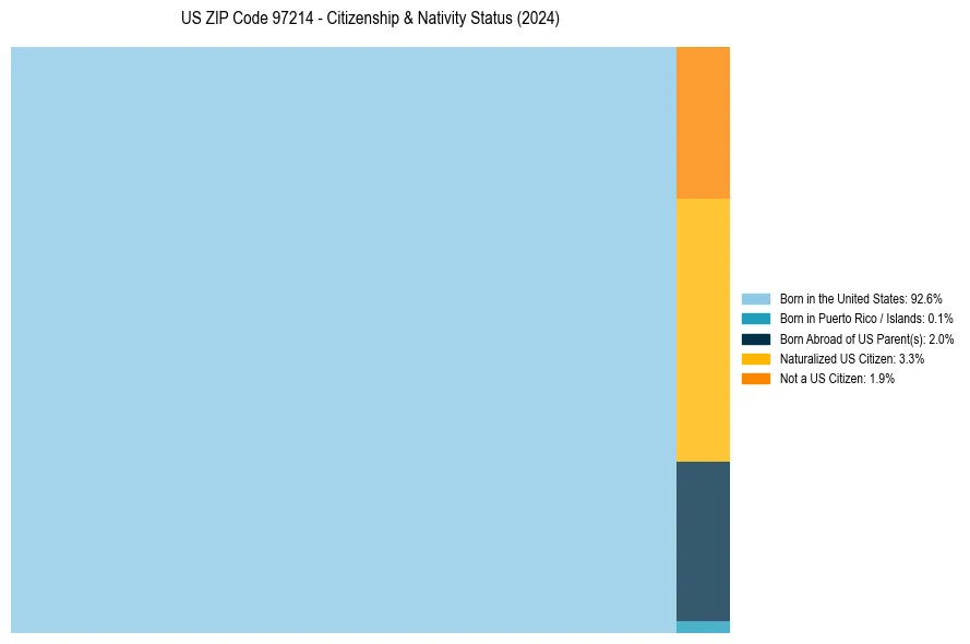 Nativity Treemap for 