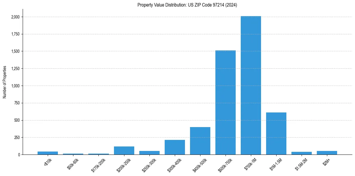 Value Distribution for 