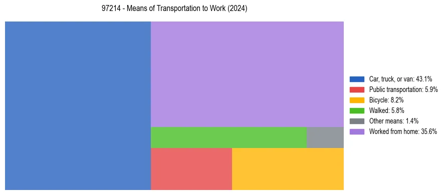 Commute modes in US ZIP Code 97214
