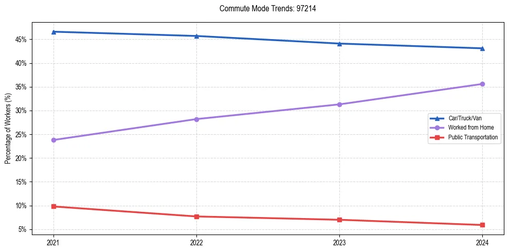 Transportation trends in US ZIP Code 97214