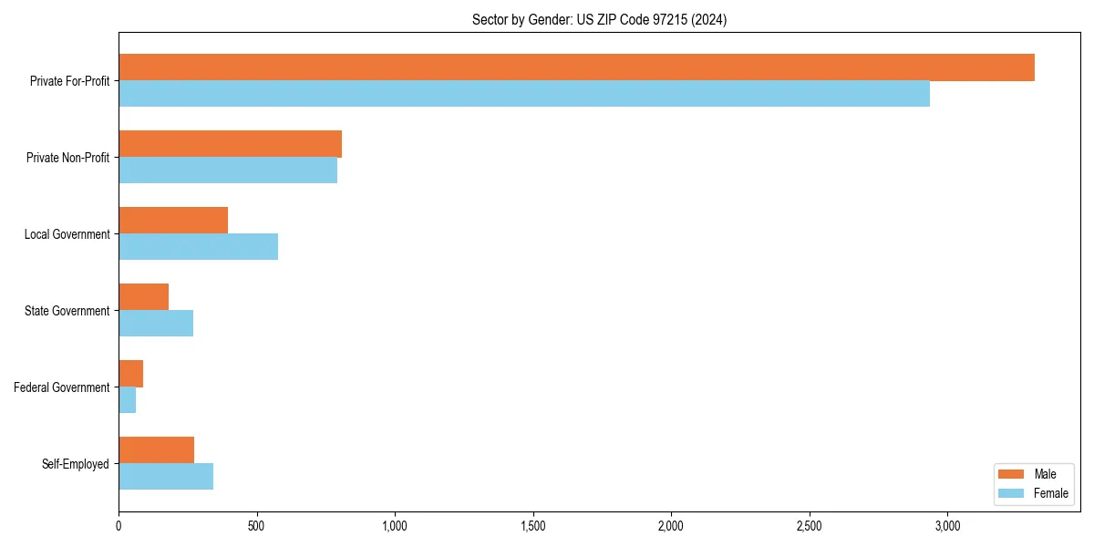 Employment sector breakdown by gender in 