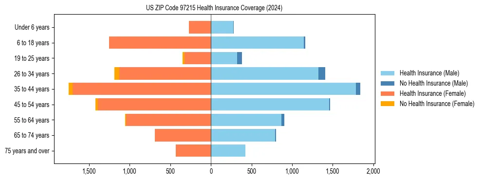 Health insurance pyramid for US ZIP Code 97215