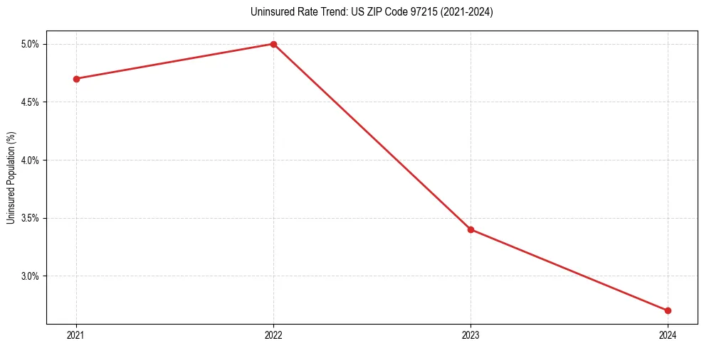 Uninsured trend chart for US ZIP Code 97215