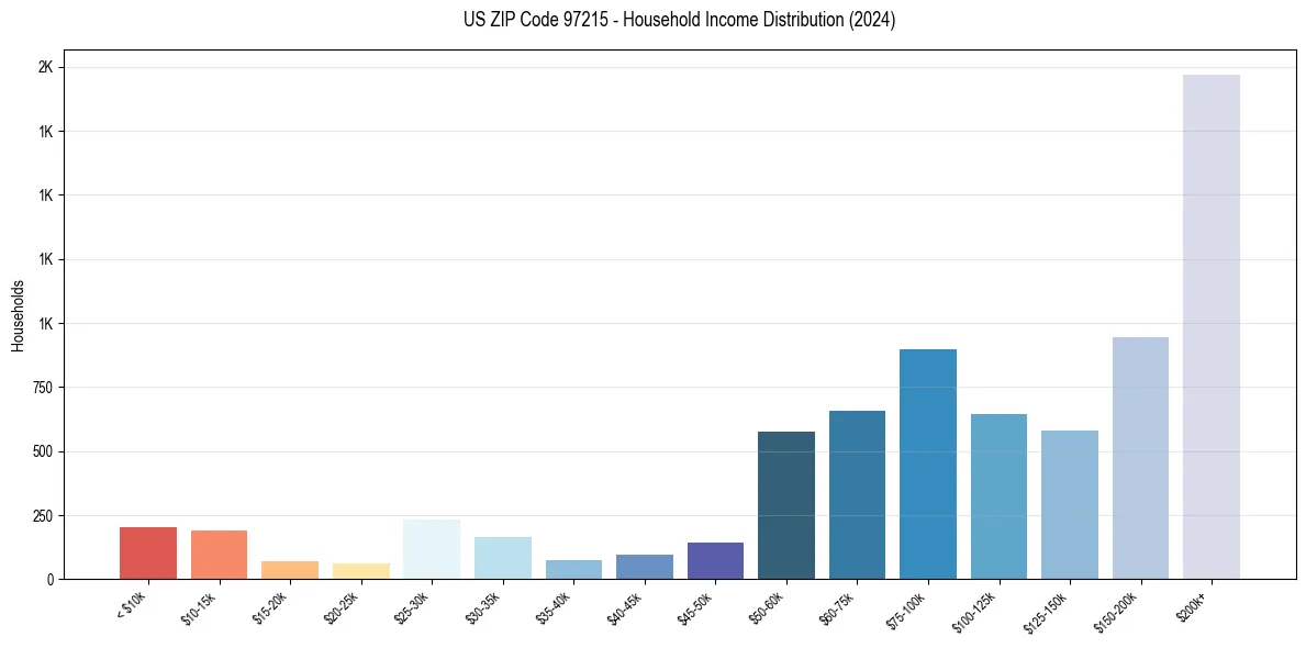 Income Distribution for 