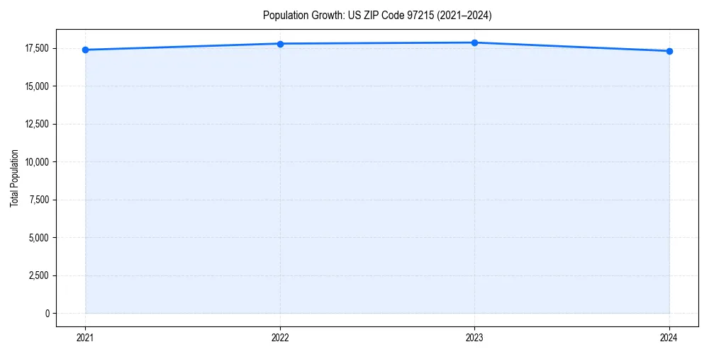Population trends in 