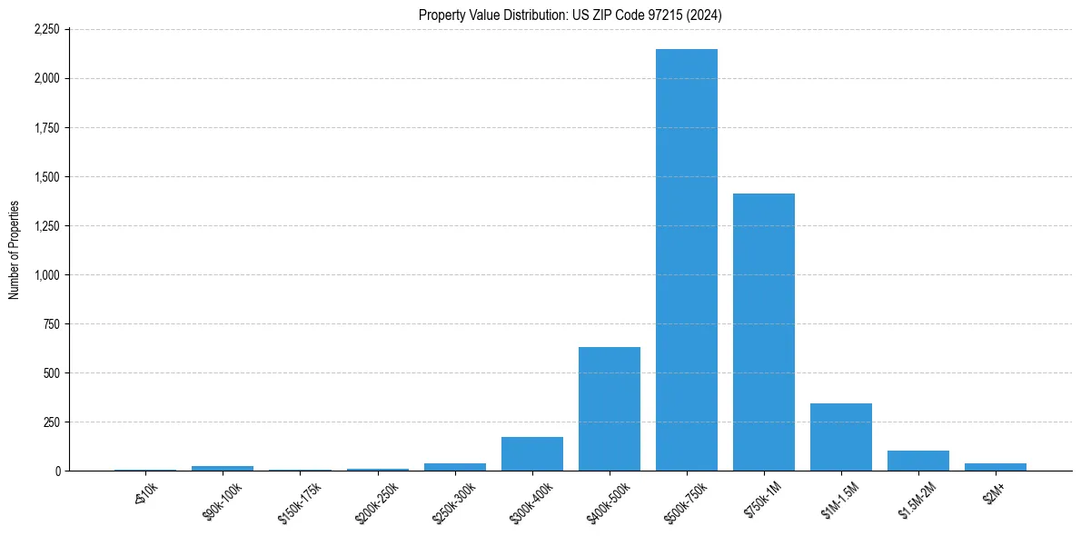 Value Distribution for 
