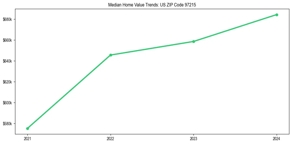 Median property value trends in 