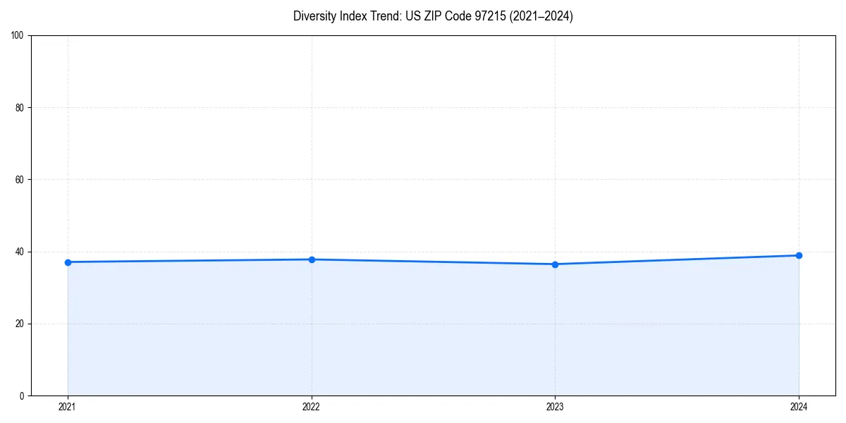 Line chart showing diversity index trends for 