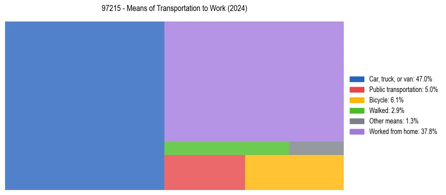 Commute modes in US ZIP Code 97215