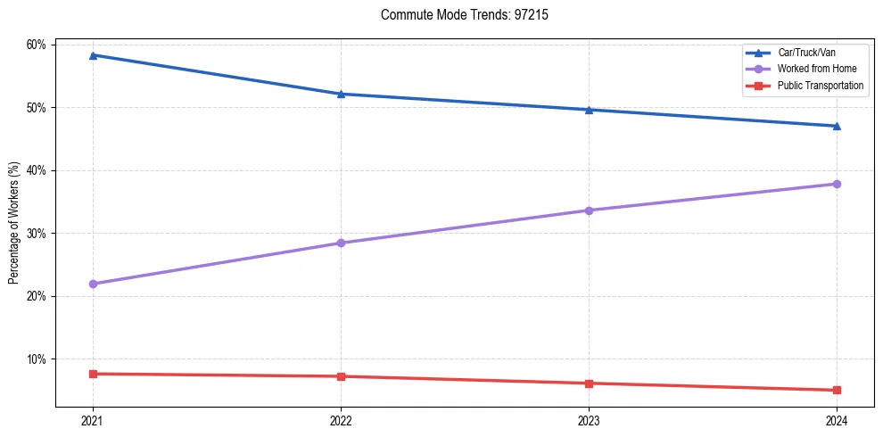 Transportation trends in US ZIP Code 97215