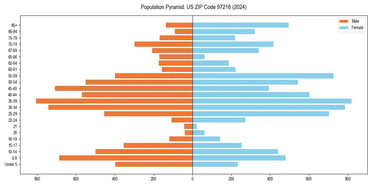 Population pyramid for 