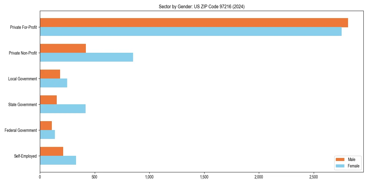 Employment sector breakdown by gender in 