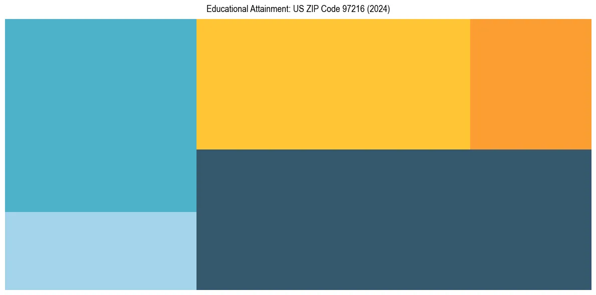 Education Treemap for in 2024