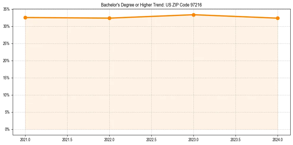 Trend chart showing bachelor degree growth in
