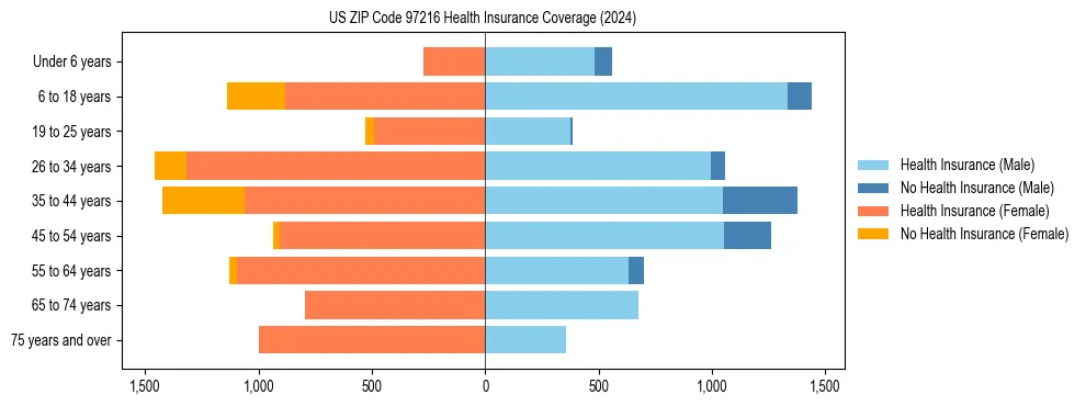 Health insurance pyramid for US ZIP Code 97216