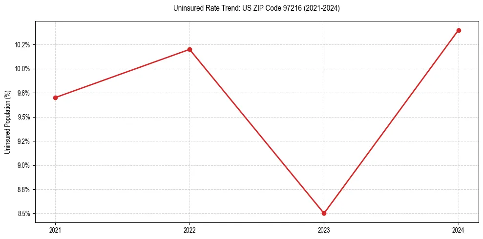 Uninsured trend chart for US ZIP Code 97216