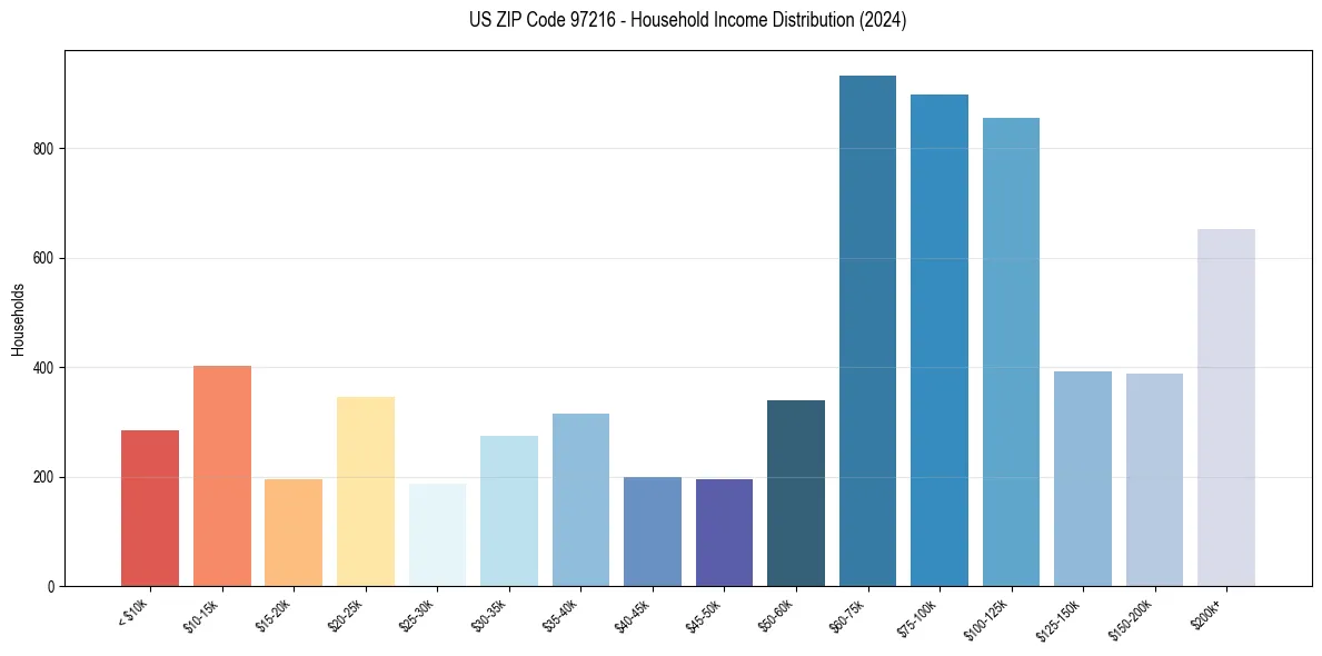 Income Distribution for 