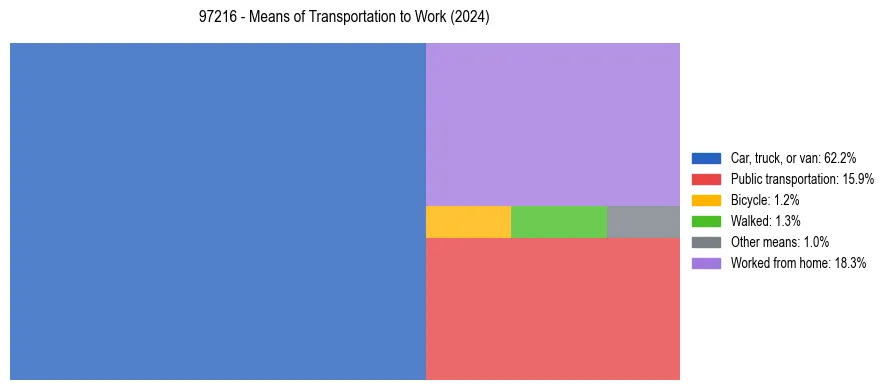 Commute modes in US ZIP Code 97216