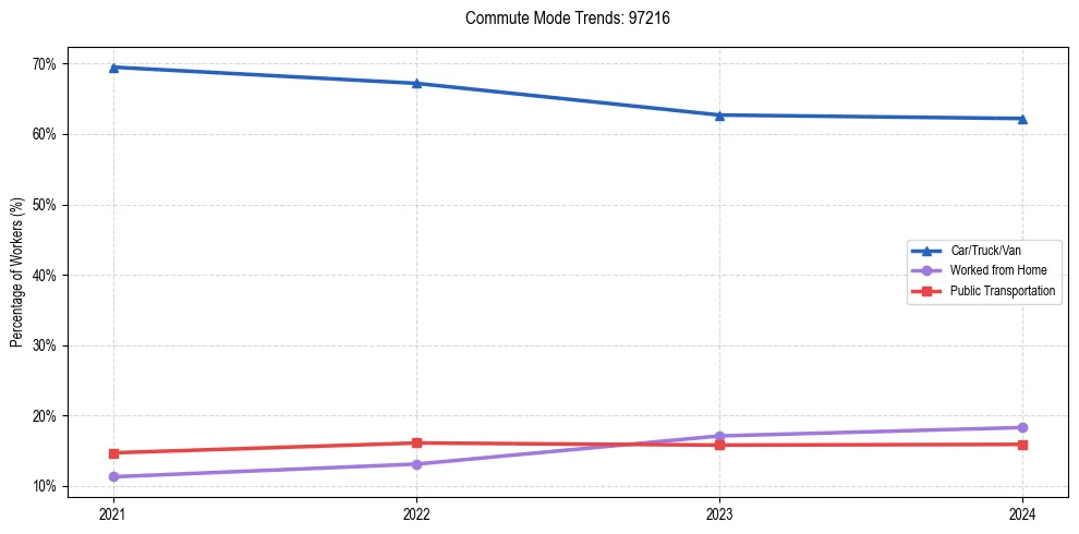 Transportation trends in US ZIP Code 97216