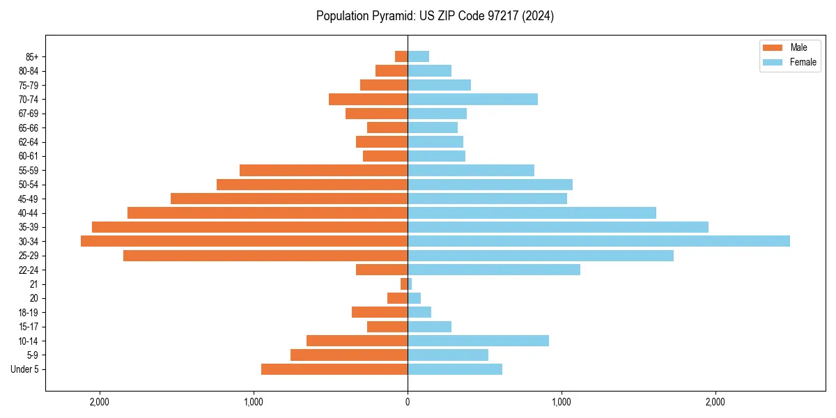 Population pyramid for 