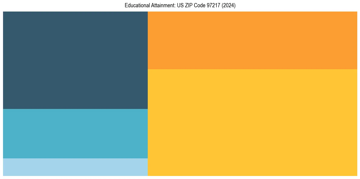 Education Treemap for in 2024