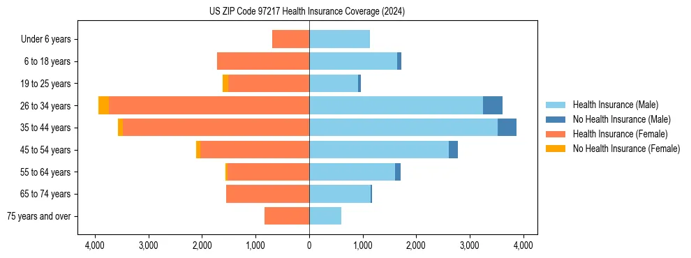 Health insurance pyramid for US ZIP Code 97217