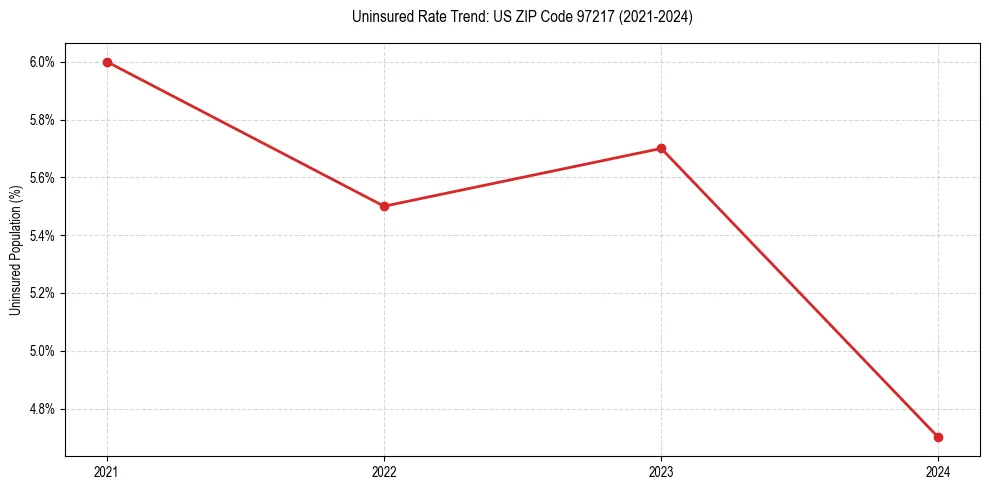 Uninsured trend chart for US ZIP Code 97217