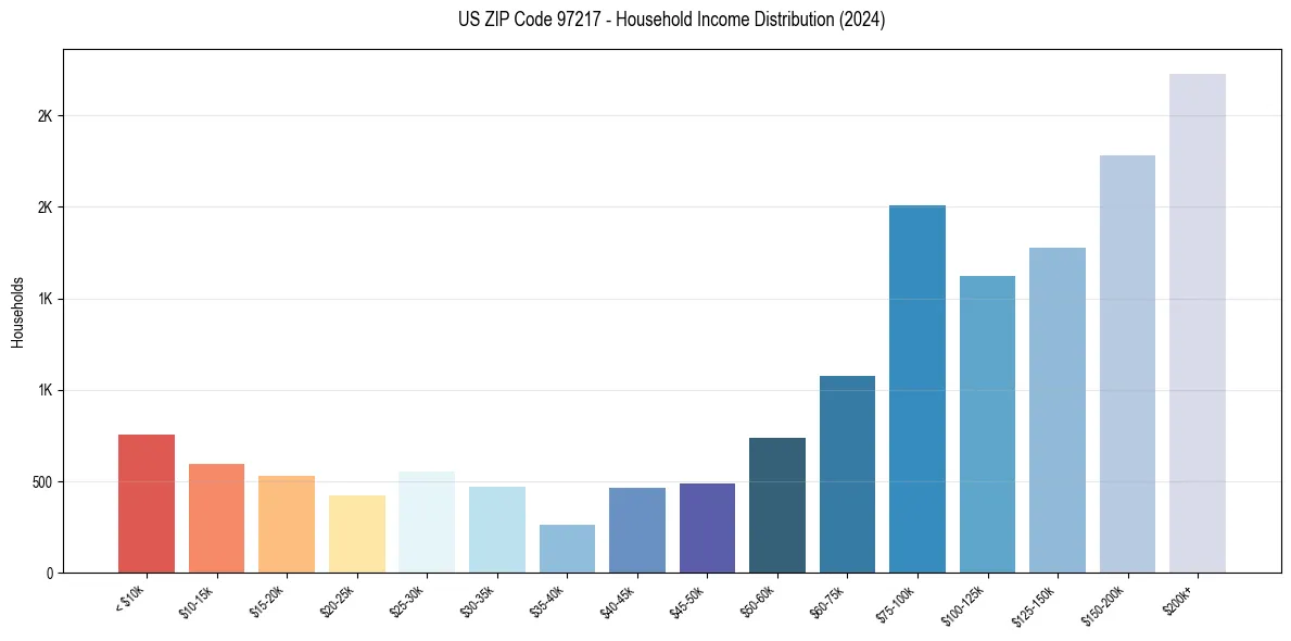 Income Distribution for 