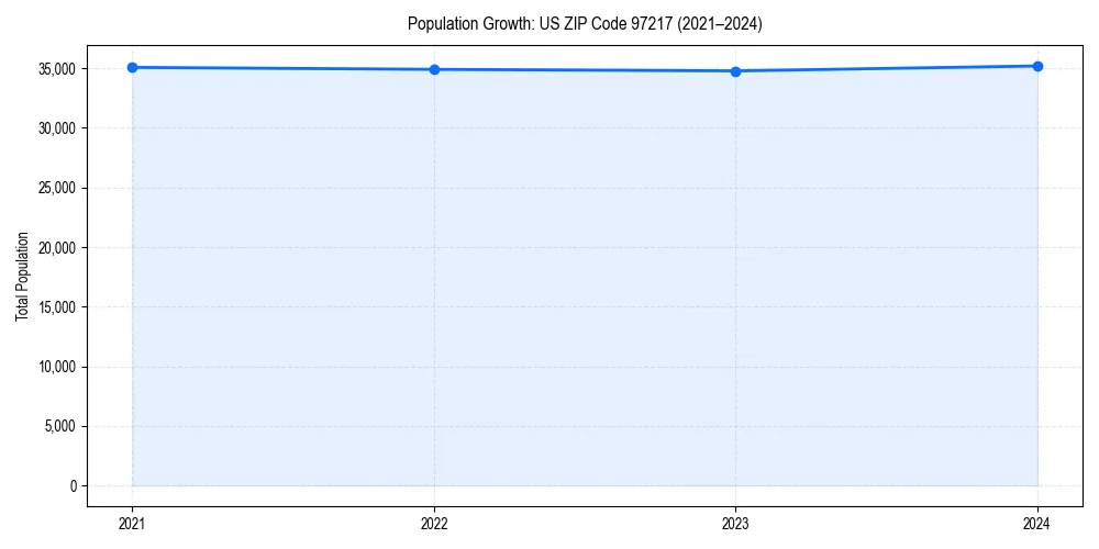 Population trends in 