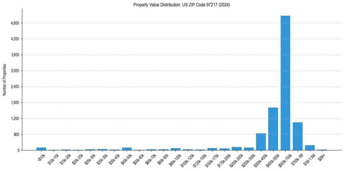 Value Distribution for 