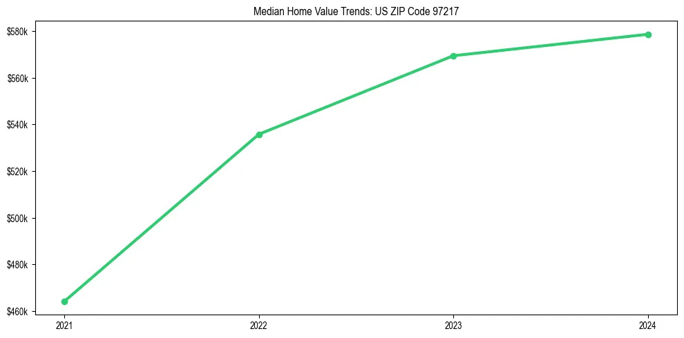 Median property value trends in 