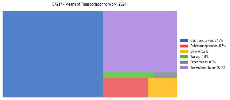 Commute modes in US ZIP Code 97217