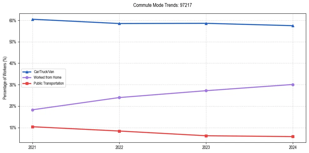 Transportation trends in US ZIP Code 97217
